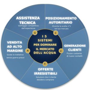 La Water Market Domination Formula -  Vend